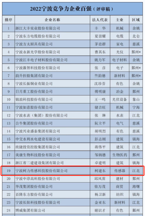 喜報(bào)！柯力傳感登榜2022寧波市企業(yè)百?gòu)?qiáng)