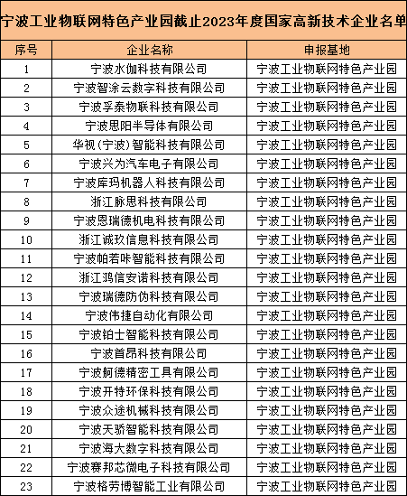 喜報 | 寧波工業(yè)物聯(lián)網(wǎng)特色產(chǎn)業(yè)園5家企業(yè)首次通過“高新技術(shù)企業(yè)”認定！